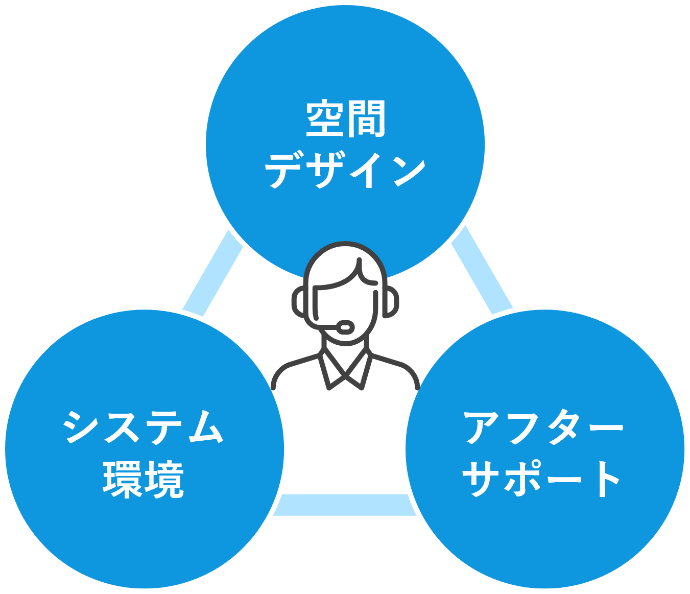 事業内容に即した構築をワンストップで